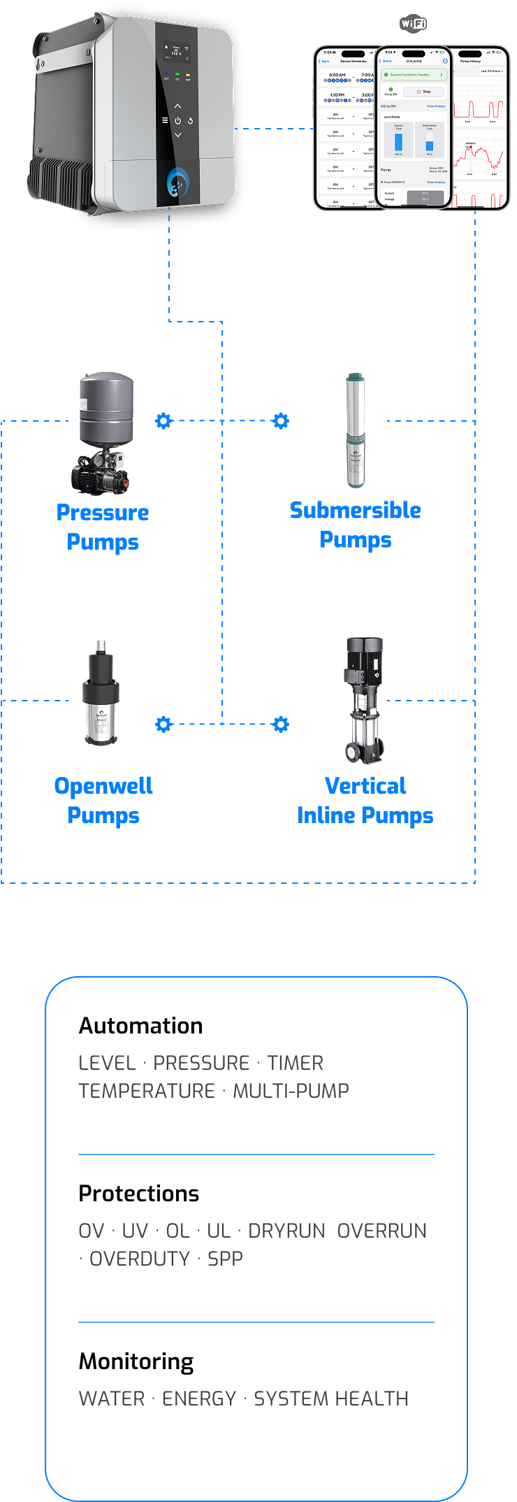 Pump drivers for every type of water pumps, pump protection, pump automation, and pump control